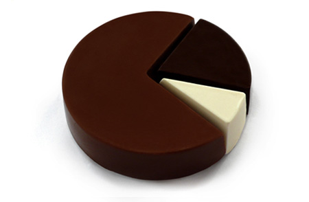 Chocolate Pie Chart