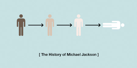 History of Famous People