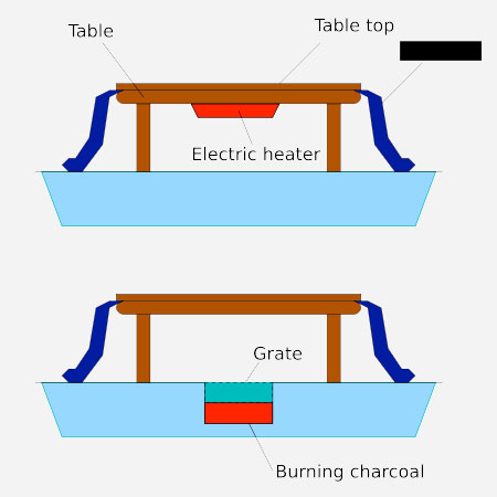 Japanese Kotatsu