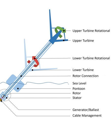 Floating Turbine